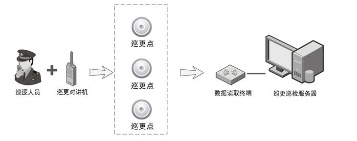 智能工業(yè)園區(qū)無線對講巡更系統