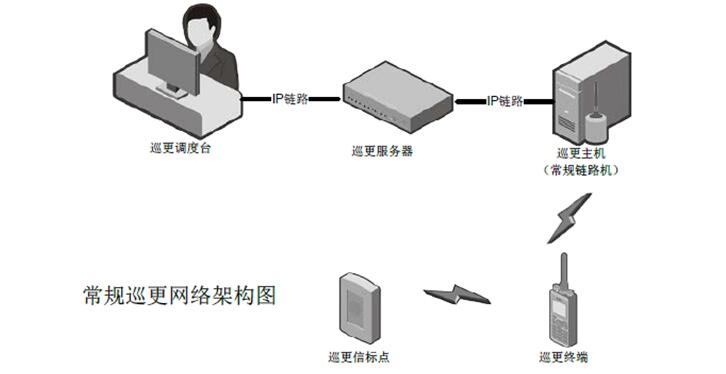 智能工業(yè)園區(qū)無線對講巡更系統