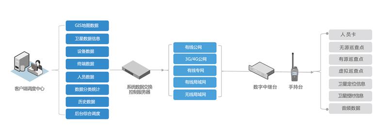 智能工業(yè)園區(qū)無線對講巡更系統