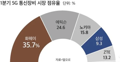 新5G技術中國主導21個標準世界第一